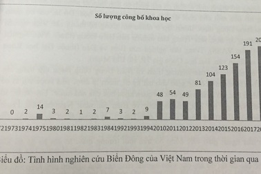 Các bài báo quốc tế về biển Đông của Việt Nam chưa tới 3%