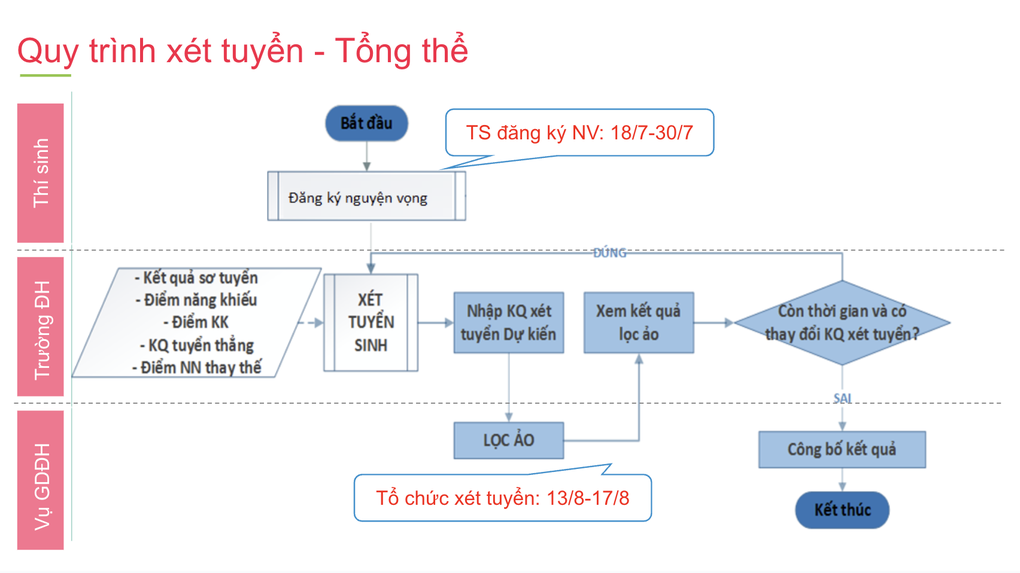 Bắt đầu quy trình lọc ảo, 6 lần quyết định kết quả trúng tuyển đại học 2024 - 3