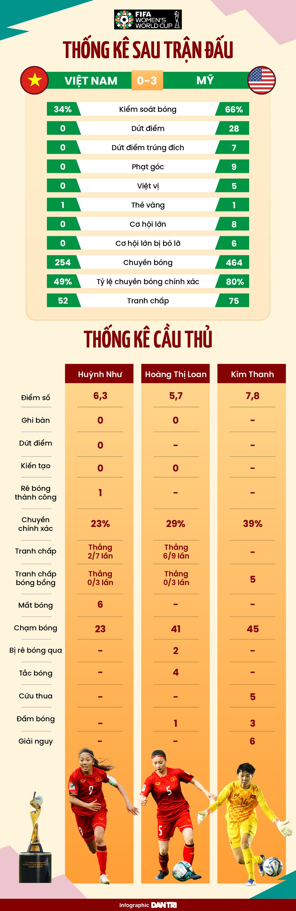 Madam Pang phản ứng bất ngờ về trận thua của tuyển nữ Việt Nam - 3 Madam Pang phản ứng bất ngờ về trận thua của tuyển nữ Việt Nam - 3