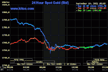 Giá vàng tăng nhẹ, chưa thoát khỏi vùng đáy
