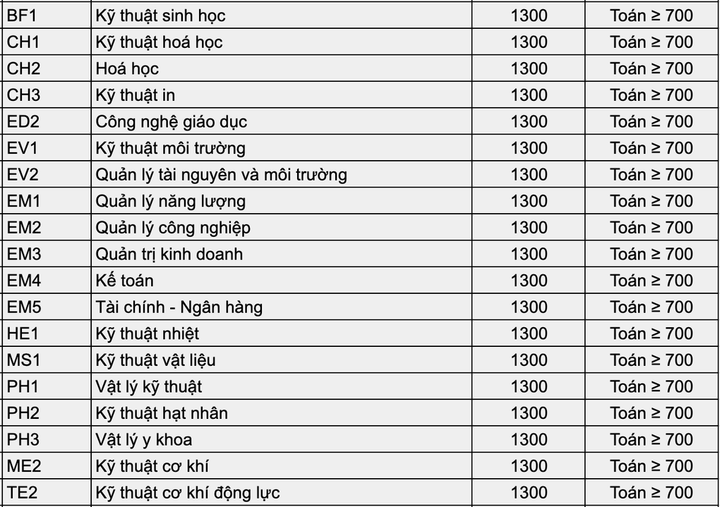 Điểm SAT bao nhiêu có khả năng đỗ Đại học Bách khoa Hà Nội? - 4