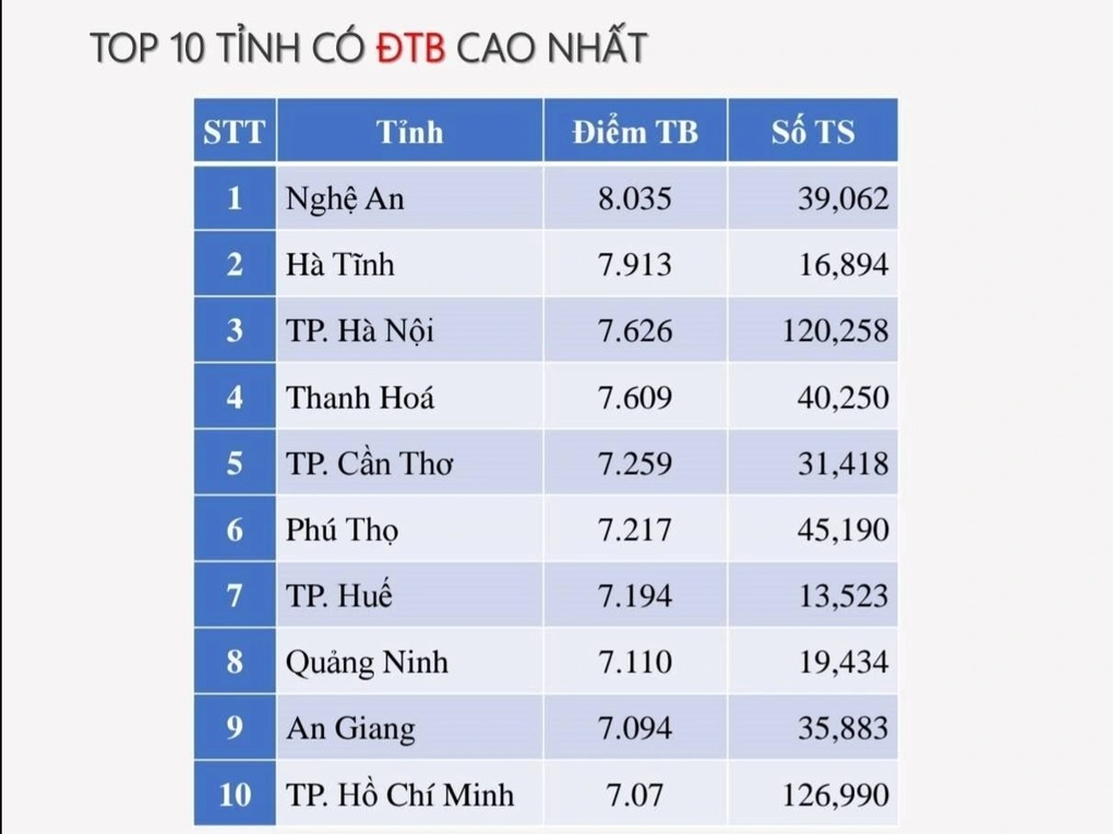 Nghệ An có điểm thi tốt nghiệp THPT 2025 cao nhất nước - 2 Nghệ An có điểm thi tốt nghiệp THPT 2025 cao nhất nước - 2