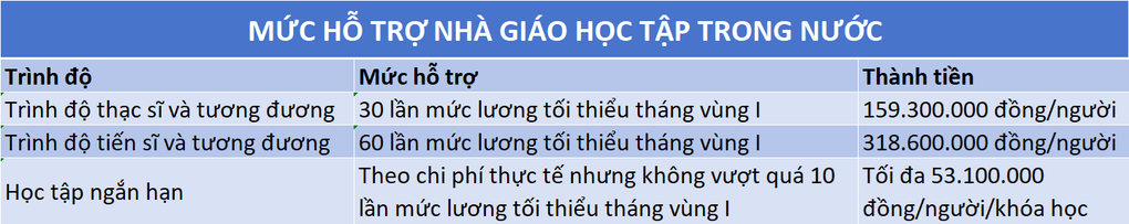 Giáo viên ở TPHCM học tiến sĩ có thể được hỗ trợ gần 640 triệu đồng - 2