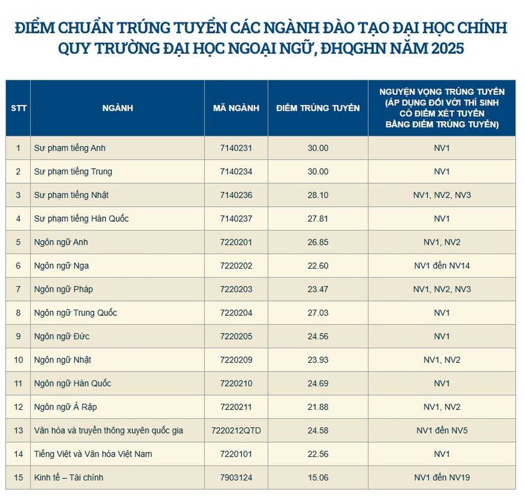 Deux majeures de l'Université des langues étrangères - Université nationale de Hanoi ont un score standard maximum de 30/30 - 1 Hai ngành của ĐH ngoại ngữ - ĐH Quốc gia Hà Nội có điểm chuẩn tối đa 30/30 - 1
