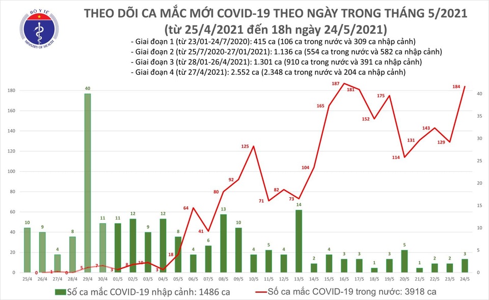 Tối 24/5, 96 ca Covid-19, Hà Nội ghi nhận 13 ca mắc - 1 Tối 24/5, 96 ca Covid-19, Hà Nội ghi nhận 13 ca mắc - 1