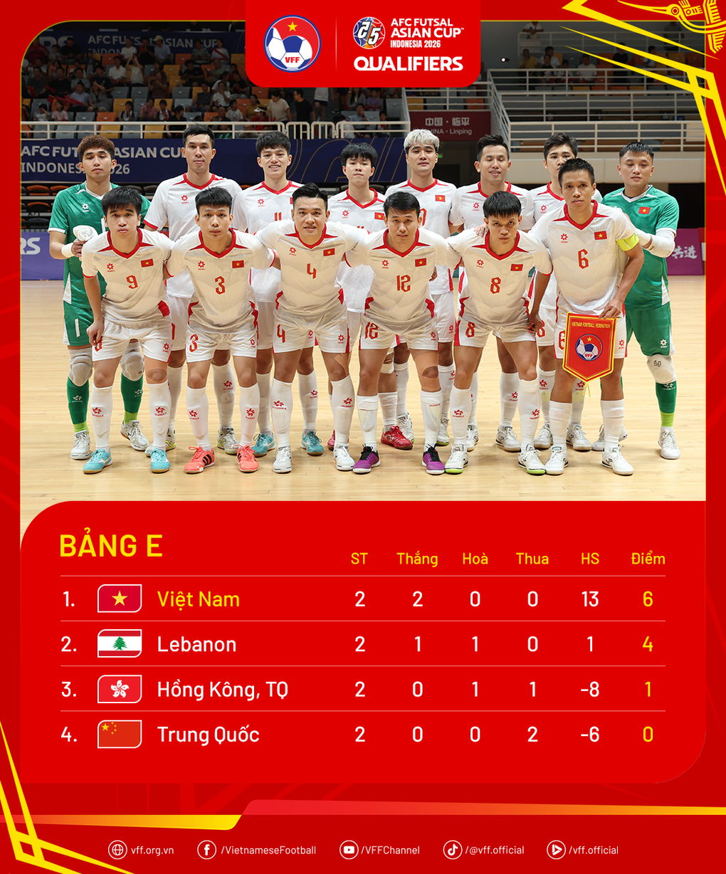 Báo Trung Quốc bình luận khi đội nhà thua đậm tuyển futsal Việt Nam - 3 Báo Trung Quốc bình luận khi đội nhà thua đậm tuyển futsal Việt Nam - 3