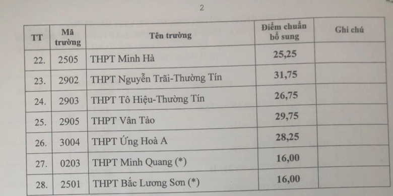 Hà Nội: 30 trường THPT công lập và chuyên hạ điểm chuẩn lớp 10, nhiều nhất 4 điểm - 3