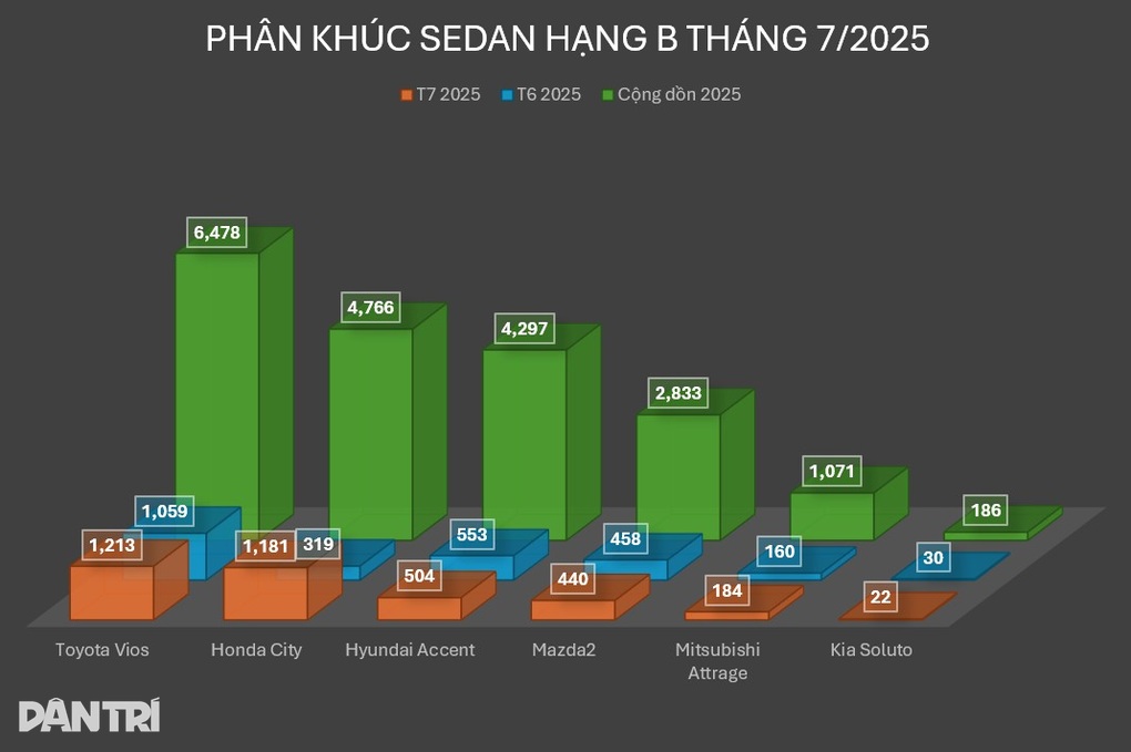 Honda City bán vượt Accent trong tháng 7, tăng tốc “rượt đuổi” Vios - 3 Honda City bán vượt Accent trong tháng 7, tăng tốc “rượt đuổi” Vios - 3