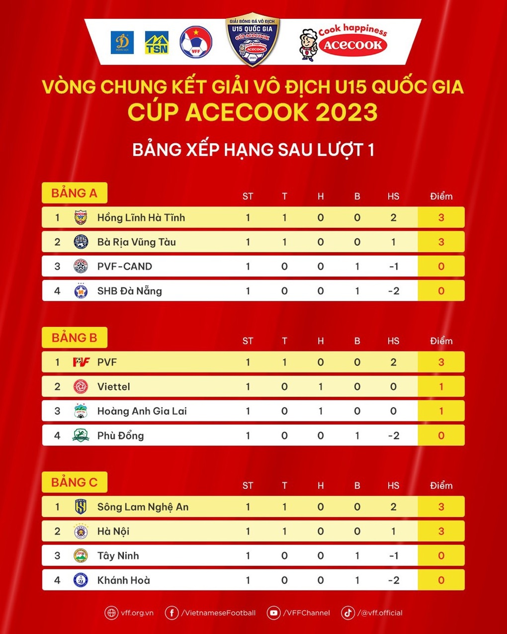 Giải U15 Quốc gia: PVF, Hà Nội đồng loạt giành chiến thắng - 3 Giải U15 Quốc gia: PVF, Hà Nội đồng loạt giành chiến thắng - 3