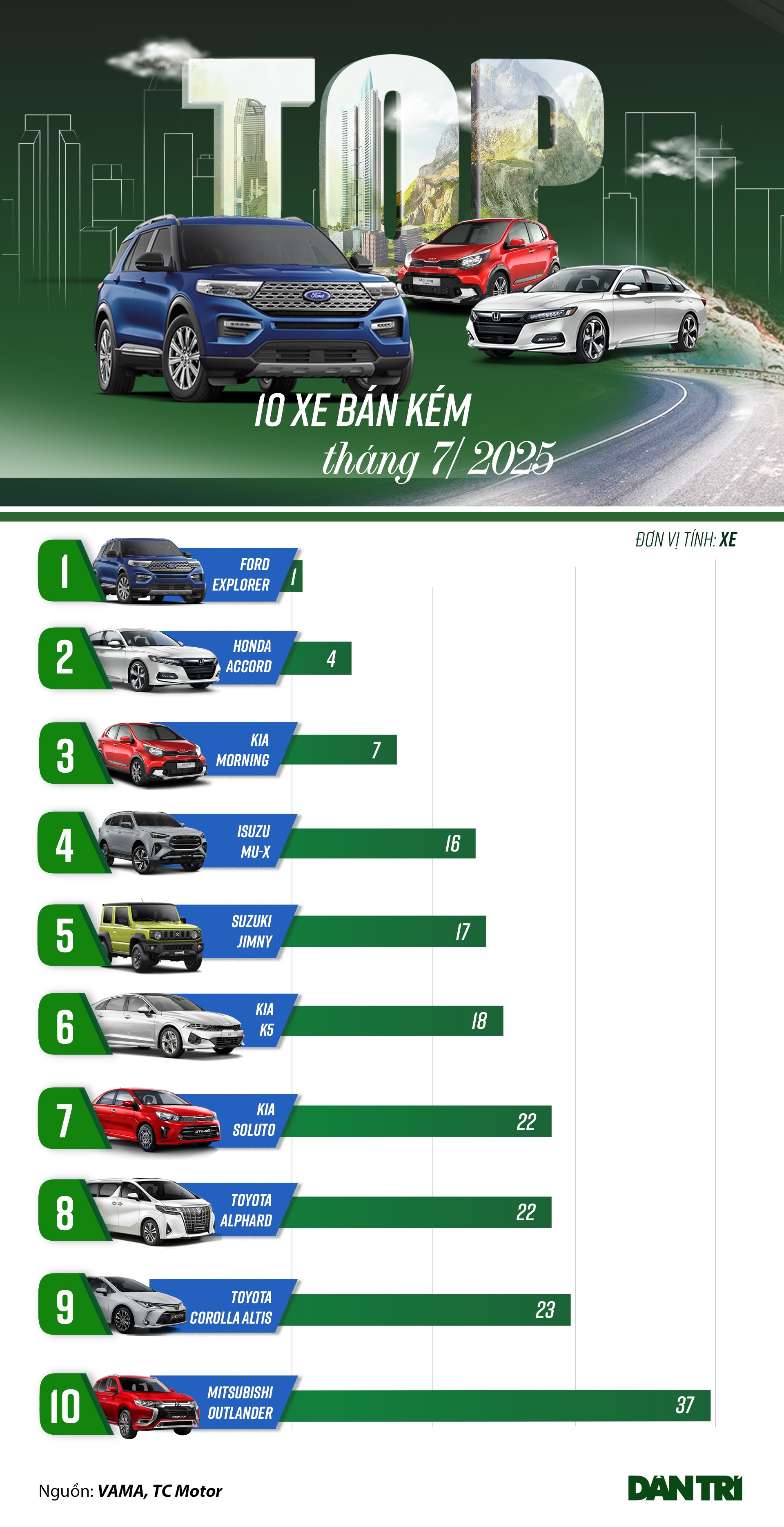 Loạt ô tô bán chậm tháng 7: Có xe nâng cấp vẫn không thoát “ế” - 1 Loạt ô tô bán chậm tháng 7: Có xe nâng cấp vẫn không thoát “ế”