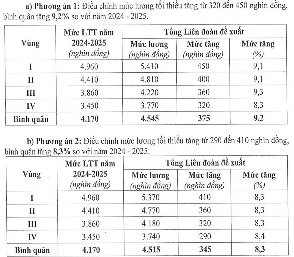 Lương tối thiểu được đề xuất tăng 9,2%, từ 1/1/2026 - 1 Lương tối thiểu được đề xuất tăng 9,2%, từ 1/1/2026 - 1