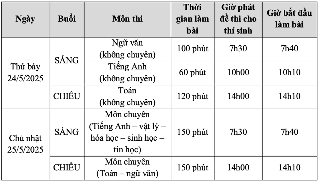 HCMC: បេក្ខជនចាប់ផ្តើមការប្រណាំងដើម្បីចូលថ្នាក់ទី 10 សមាមាត្រនៃការប្រកួតប្រជែង 1/6 - 5 TPHCM: Thí sinh bắt đầu cuộc đua vào lớp 10, tỷ lệ chọi 1/6 - 5