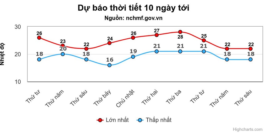 Miền Bắc đón không khí lạnh sau kỳ nghỉ Tết - 1