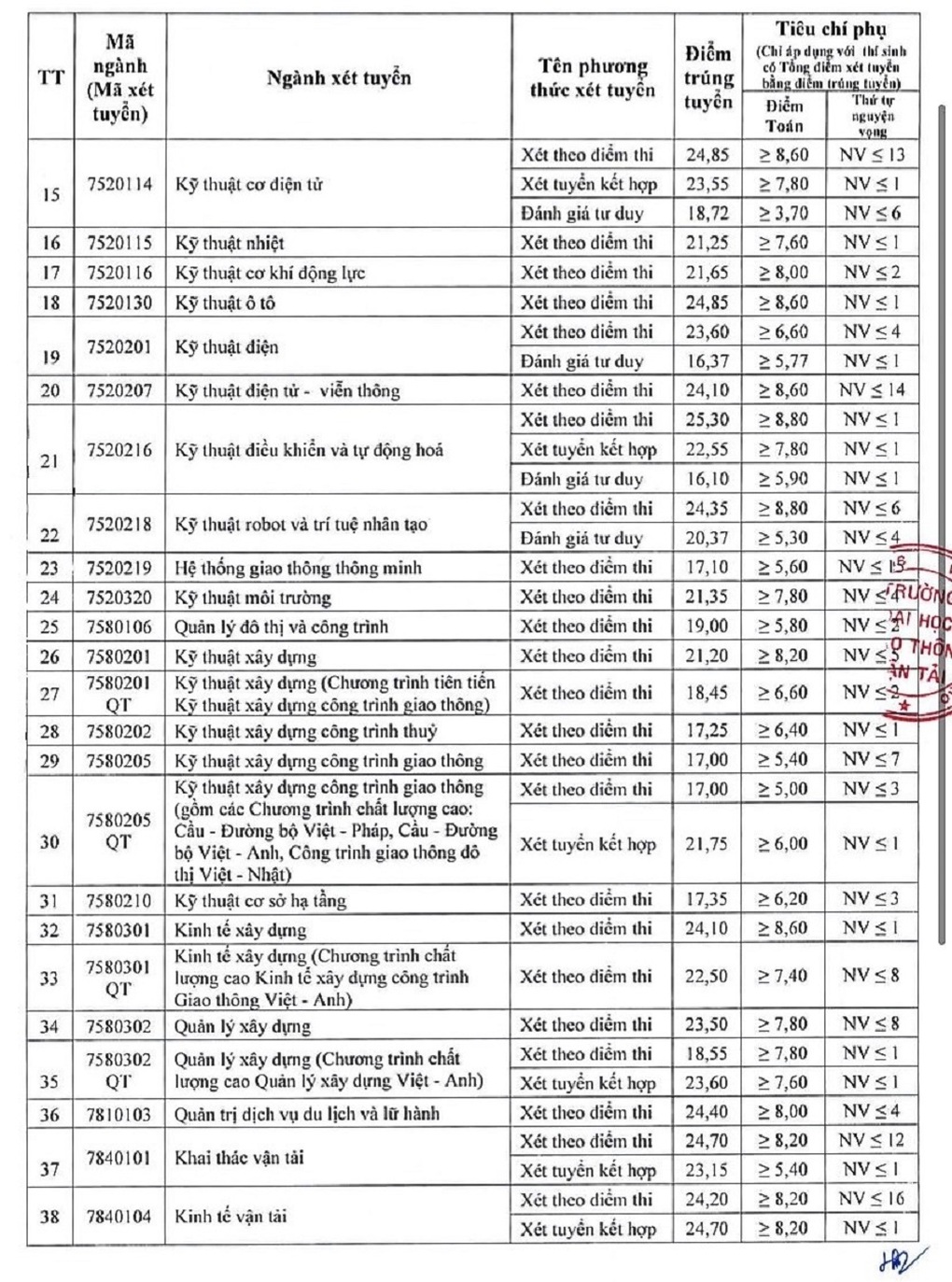 Trường ĐH Giao thông Vận tải lấy điểm chuẩn cao nhất 26,25 - 2 Trường ĐH Giao thông Vận tải lấy điểm chuẩn cao nhất 26,25 - 2