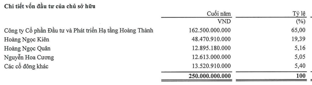 Bénéfice plus de 6 700 fois supérieur, le propriétaire du projet d'appartements Cau Dien Golden Land verse de gros dividendes - 2 Lãi gấp hơn 6.700 lần, chủ dự án chung cư đất vàng Cầu Diễn chi cổ tức đậm - 2