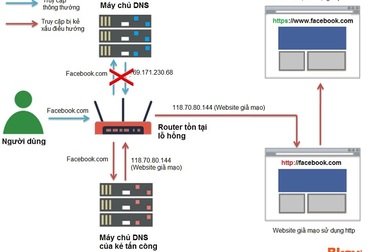 Hơn 300 nghìn hệ thống mạng tại Việt Nam sử dụng router có lỗ hổng bảo mật