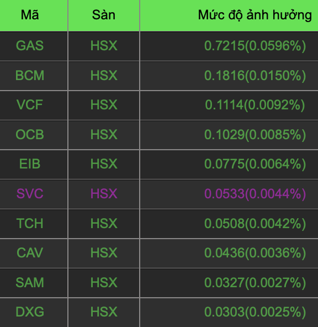 Không có bán tháo, VCB và nhiều cổ phiếu VN30 dìm VN-Index - 1 Không có bán tháo, VCB và nhiều cổ phiếu VN30 dìm VN-Index - 1