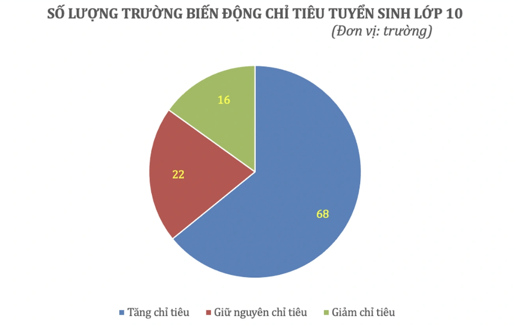 Chỉ tiêu tuyển sinh lớp 10 tại TPHCM biến động trong 3 năm qua - 2