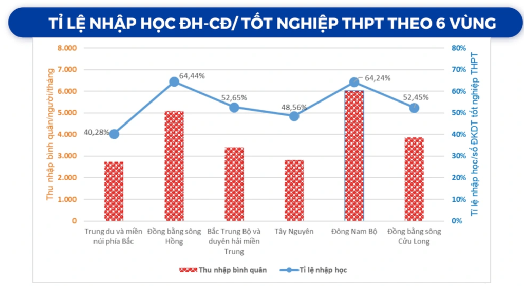 Học sinh đậu đại học nhưng không nhập học năm 2023 cao nhất trong nhiều năm - 4