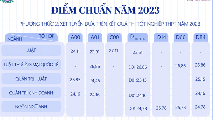 Điểm chuẩn tăng mạnh ở nhiều ngành của đại học Luật TPHCM - 1