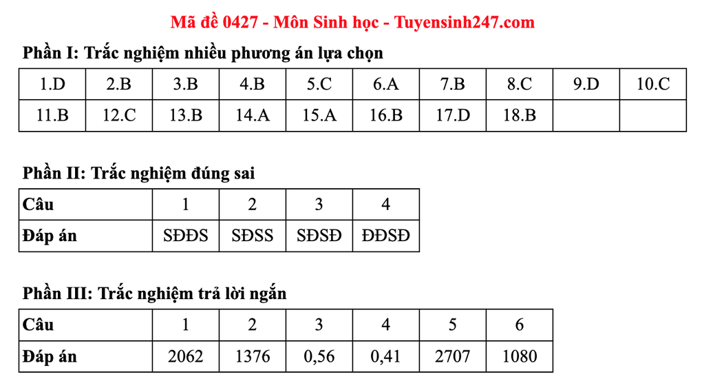 Đề và đáp án gợi ý môn sinh thi tốt nghiệp 2025: Mã 0425 đến 0436 - 7 Đề và đáp án gợi ý môn sinh thi tốt nghiệp 2025: Mã 0425 đến 0436 - 7