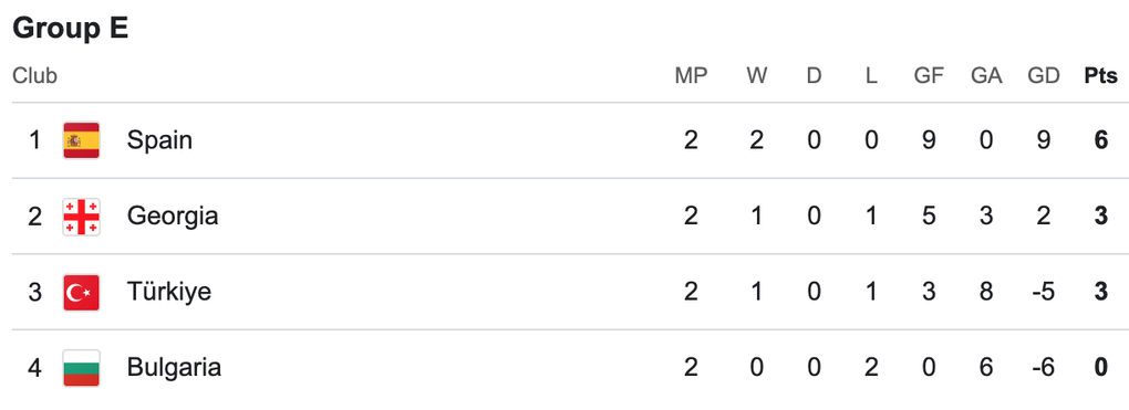 Tây Ban Nha thắng 6-0 Thổ Nhĩ Kỳ, Đức và Hà Lan giành 3 điểm thuyết phục - 3 Tây Ban Nha thắng 6-0 Thổ Nhĩ Kỳ, Đức và Hà Lan giành 3 điểm thuyết phục - 3