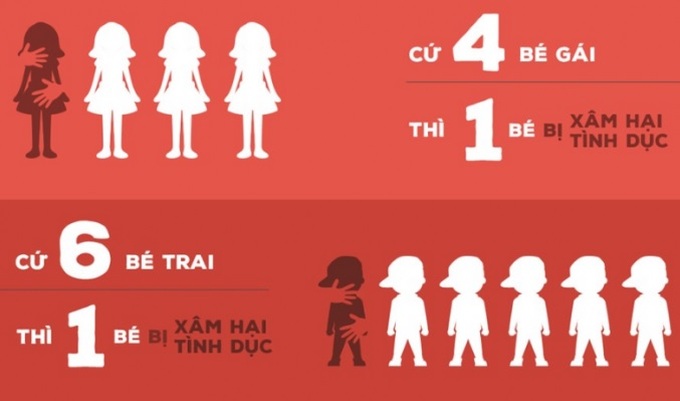 Thống kê của Quỹ dân số Liên hiệp quốc (UNFPA) cho thấy, cứ 4 trẻ em nữ có 1 em bị xâm hại tình dục, trong 6 trẻ em nam có 1 em bị xâm hại tình dục; 93% kẻ xâm hại là người các em quen biết, trong đó có đến 47% là người thân trong gia đình các em.