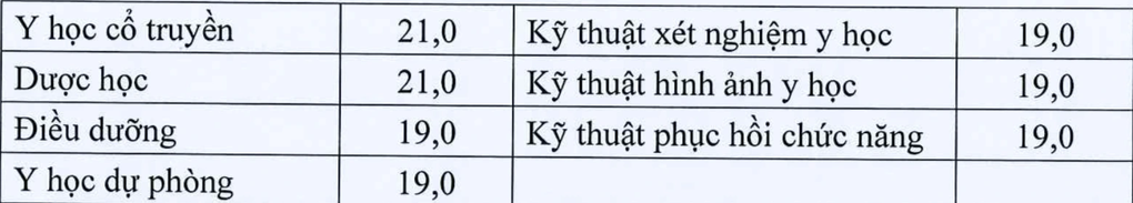 Điểm sàn xét tuyển khối ngành sư phạm và sức khỏe cao nhất 22,5 - 2 Điểm sàn xét tuyển khối ngành sư phạm và sức khỏe cao nhất 22,5 - 2