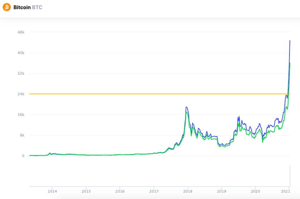 Bitcoin tăng điên cuồng, vượt ngưỡng 35.000 USD - 2 Bitcoin tăng điên cuồng, vượt ngưỡng 35.000 USD - 2