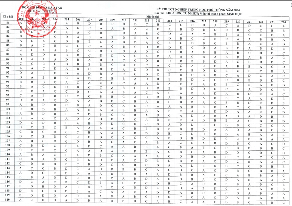 Đáp án chính thức môn sinh học kỳ thi tốt nghiệp THPT 2024 - 1 Đáp án chính thức môn sinh học kỳ thi tốt nghiệp THPT 2024 - 1