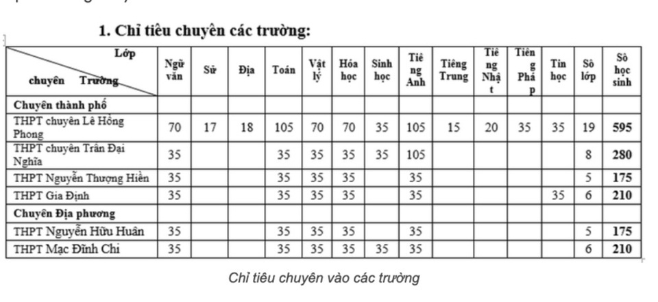 TPHCM tuyển 1.645 học sinh vào lớp 10 chuyên năm học 2020-2021 - 2 TPHCM tuyển 1.645 học sinh vào lớp 10 chuyên năm học 2020-2021 - 2