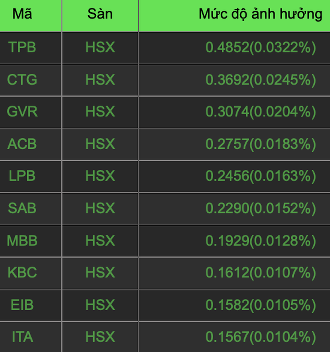 Cổ phiếu Vingroup tiếp tục bị bán, VN-Index giảm - 2 Cổ phiếu Vingroup tiếp tục bị bán, VN-Index giảm - 2