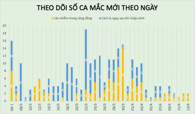 Thêm 2 người ở "ổ dịch" Hạ Lôi mắc COVID-19, Việt Nam có 262 ca bệnh - Ảnh 2. Thêm 2 người ở "ổ dịch" Hạ Lôi mắc COVID-19, Việt Nam có 262 ca bệnh - Ảnh 2.