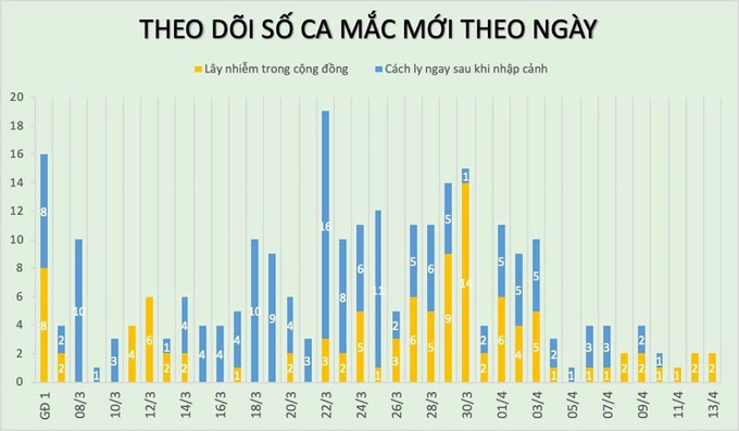 Thêm 2 người ở &quot;ổ dịch&quot; Hạ Lôi mắc COVID-19, Việt Nam có 262 ca bệnh - Ảnh 2.