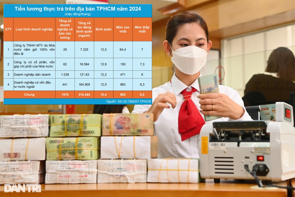Người hưởng lương cao nhất ở TPHCM năm 2024 là 863 triệu đồng/tháng - 1 Người hưởng lương cao nhất ở TPHCM năm 2024 là 863 triệu đồng/tháng - 1
