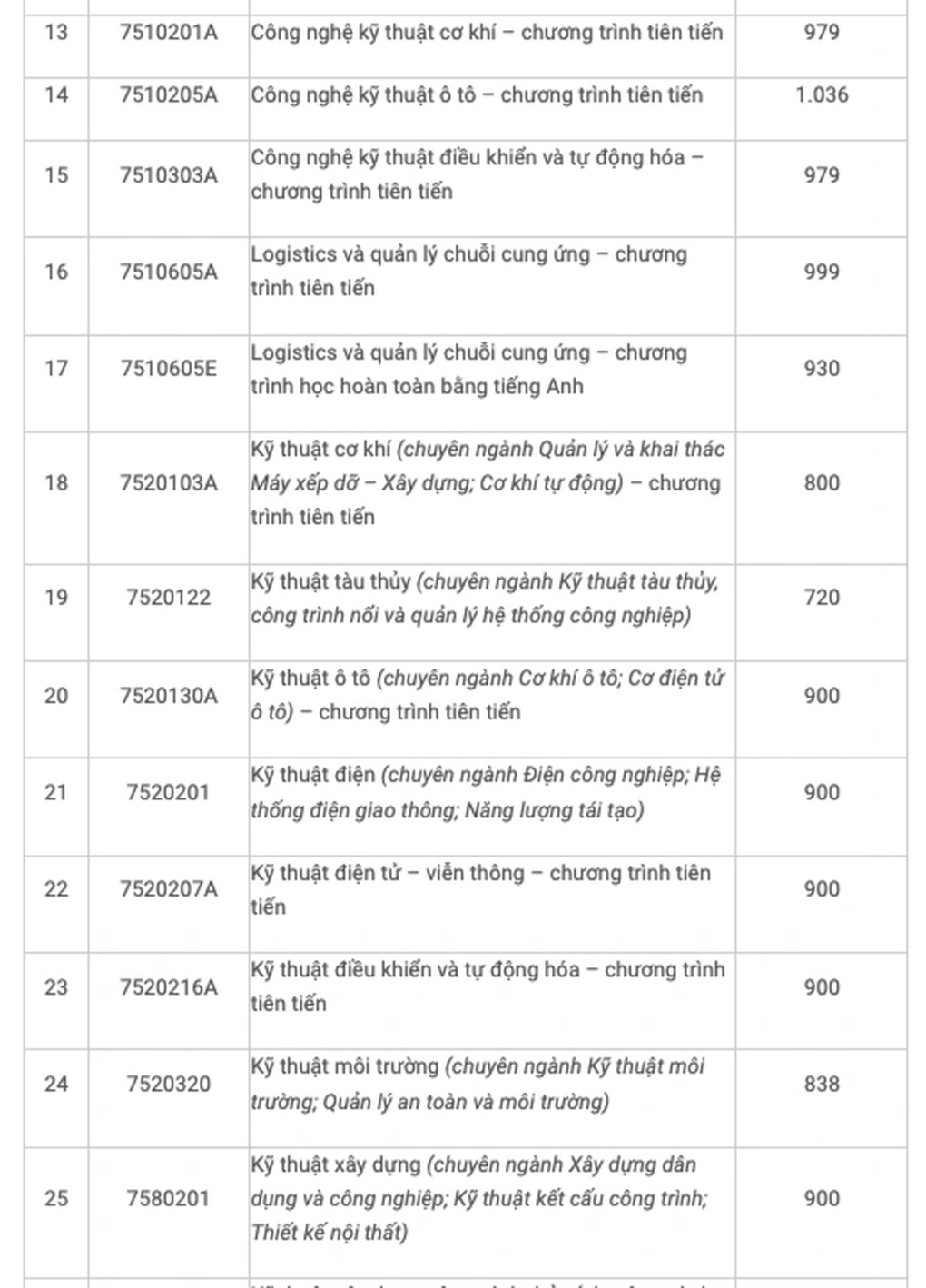 Một trường công bố điểm chuẩn, ngành cao nhất hơn ngành thấp nhất 380 điểm - 3 Một trường công bố điểm chuẩn, ngành cao nhất hơn ngành thấp nhất 380 điểm - 3