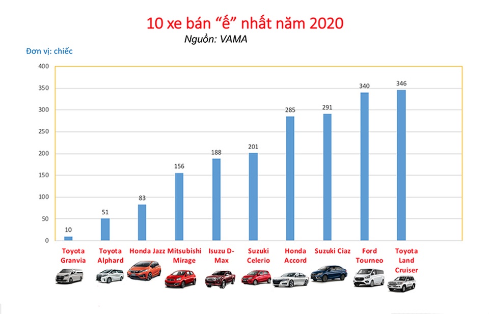 10 mẫu ô tô bán chậm nhất tại Việt Nam năm 2020 - 1 10 mẫu ô tô bán chậm nhất tại Việt Nam năm 2020 - 1