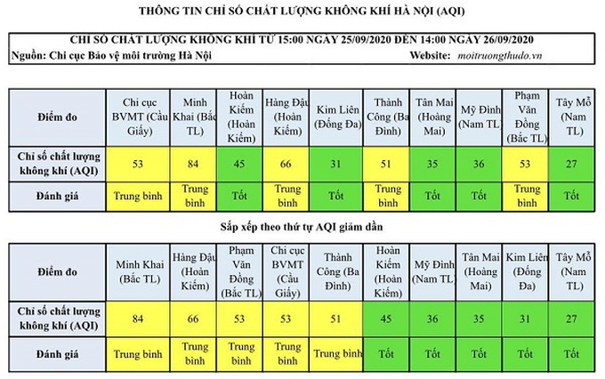 Chất lượng không khí Hà Nội: Không gây ảnh hưởng đến sức khỏe người dân - Ảnh 1.