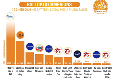 Trẻ hóa bảo hiểm theo cách riêng, FWD đứng top đầu hiệu quả truyền thông trên mạng xã hội