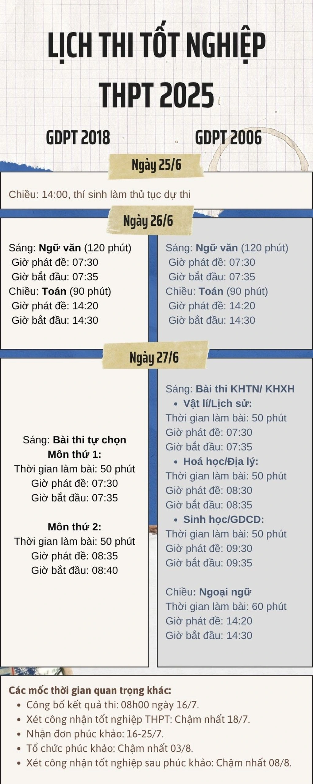 Ngày cuối thi tốt nghiệp THPT 2025: Một phòng có thể có tới 5 môn thi - 6 Ngày cuối thi tốt nghiệp THPT 2025: Một phòng có thể có tới 5 môn thi - 6