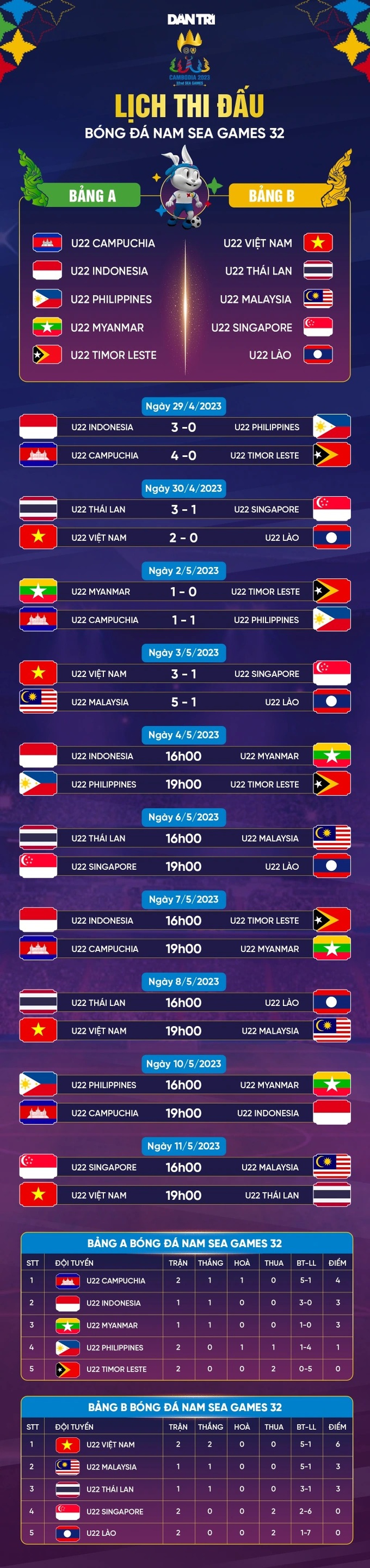Chuyện hiếm gặp ở SEA Games: 4 đội bóng đá phản lưới nhà trong lượt đấu - 3 Chuyện hiếm gặp ở SEA Games: 4 đội bóng đá phản lưới nhà trong lượt đấu - 3