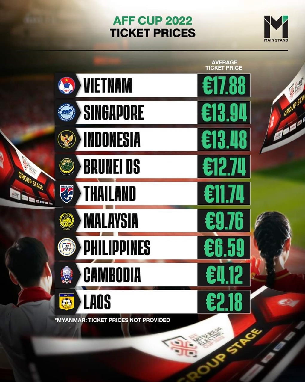 Vé AFF Cup ở Việt Nam đắt nhất Đông Nam Á - 1 Vé AFF Cup ở Việt Nam đắt nhất Đông Nam Á - 1