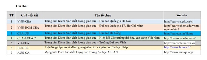 Danh sách 139 đại học và 8 trường cao đẳng được công nhận đạt tiêu chuẩn chất lượng giáo dục - Ảnh 14.