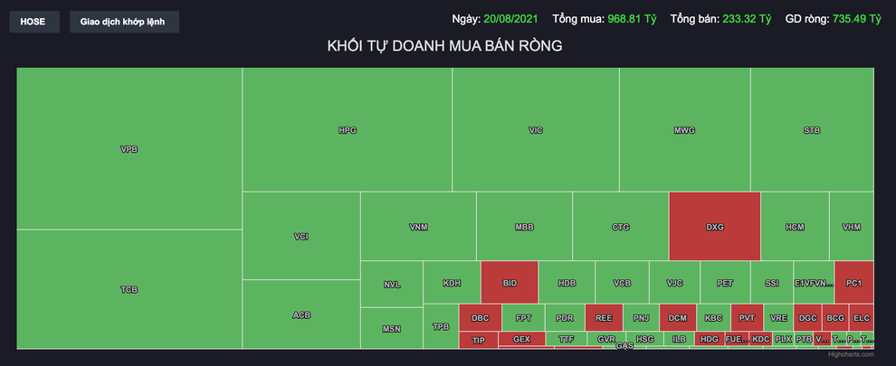 Tay to hành động ra sao phiên chứng khoán lao dốc, thanh khoản kỷ lục? - 3 Tay to hành động ra sao phiên chứng khoán lao dốc, thanh khoản kỷ lục? - 3