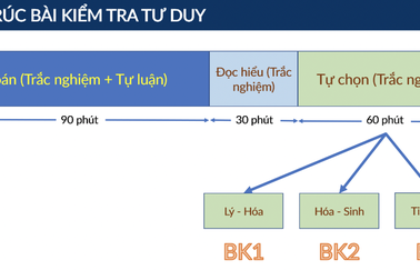 ĐH Bách khoa Hà Nội kéo dài đăng ký dự thi Kiểm tra tư duy đến ngày 21/5