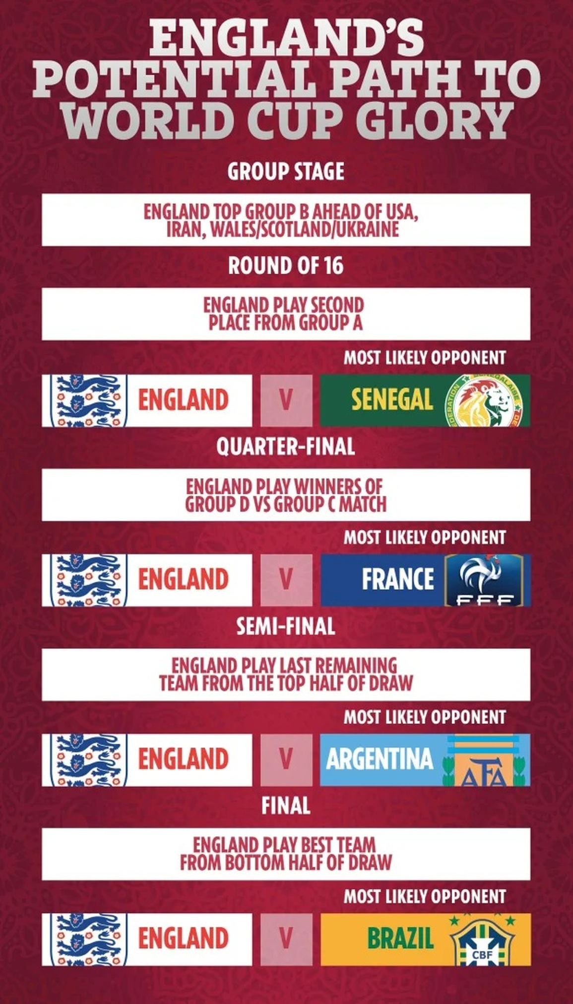 Báo giới Anh mơ chức vô địch khi đội nhà ở bảng đấu dễ tại World Cup 2022 - 4 Báo giới Anh mơ chức vô địch khi đội nhà ở bảng đấu dễ tại World Cup 2022 - 4
