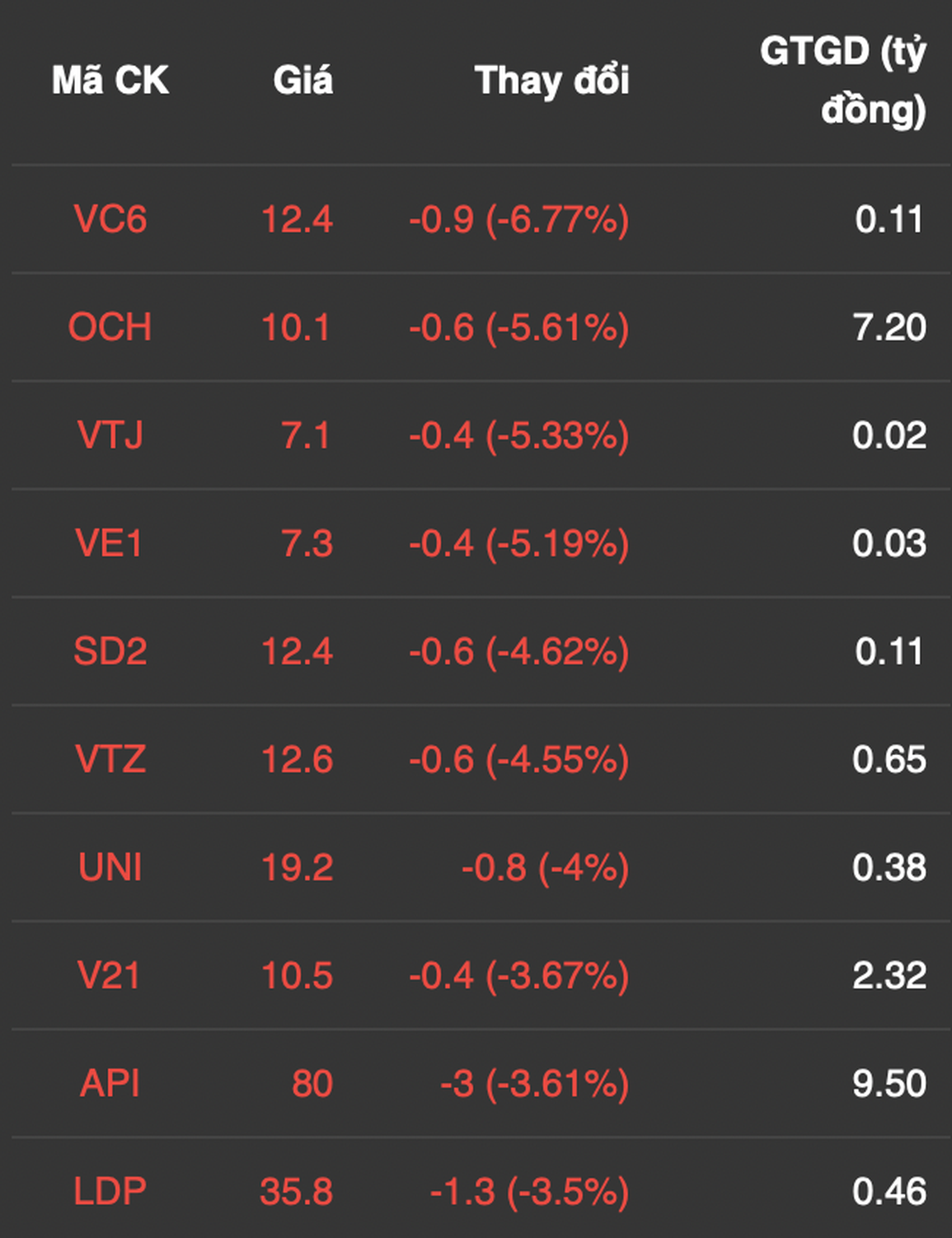 Bản tin trưa 13/12: Thanh khoản cải thiện, VN-Index vượt 1.470 điểm - 4 Bản tin trưa 13/12: Thanh khoản cải thiện, VN-Index vượt 1.470 điểm - 4