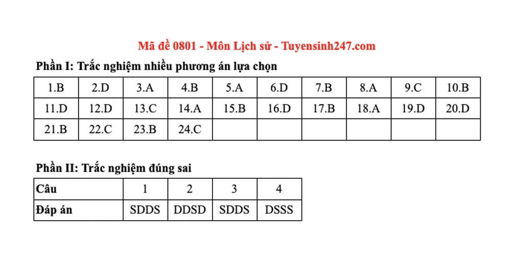 Đáp án toàn bộ các mã đề tốt nghiệp THPT 2025 môn lịch sử - 1 Đáp án toàn bộ các mã đề tốt nghiệp THPT 2025 môn lịch sử - 1
