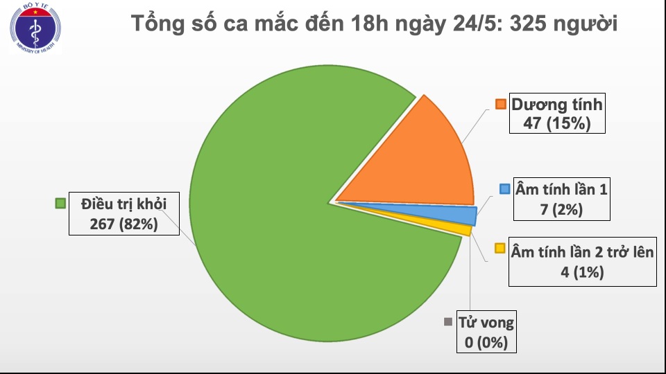 Không ca mắc mới Covid-19, thêm 11 trường hợp âm tính với SARS-CoV-2 - 1 Không ca mắc mới Covid-19, thêm 11 trường hợp âm tính với SARS-CoV-2 - 1