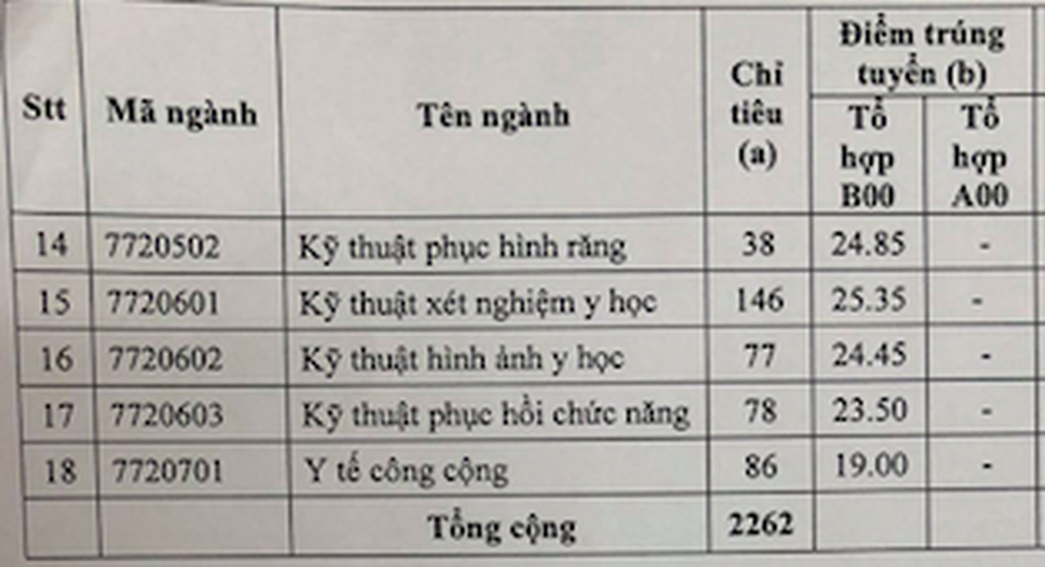 Điểm chuẩn cao nhất ĐH Y dược TPHCM 28,45, Khoa Y – ĐHQG TPHCM 27,05 - 3 Điểm chuẩn cao nhất ĐH Y dược TPHCM 28,45, Khoa Y – ĐHQG TPHCM 27,05 - 3